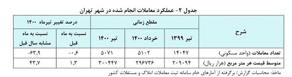 افزایش نرخ مسکن در تهران