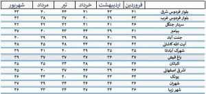 نمودار قیمت مسکن در منطقه 5 تهران